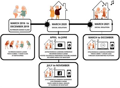 Brazilian dance self-perceived impacts on quality of life of people with Parkinson’s